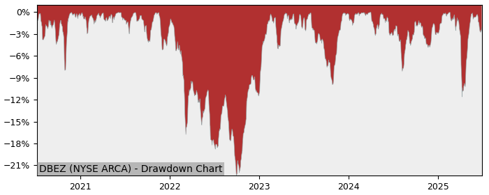 5 Year Drawdown / Underwater Chart for (DBEZ) Xtrackers MSCI - Performance 14.6% in 12m